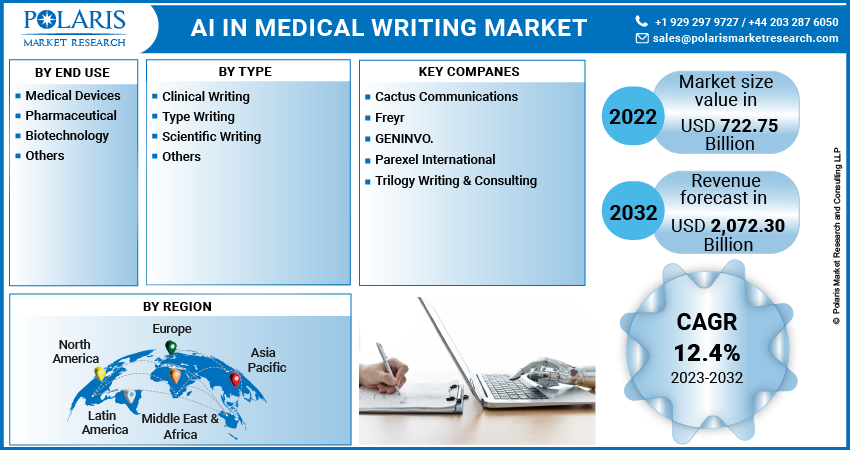AI in Medical Writing Market Share, Size